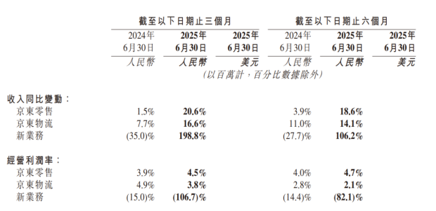 京東外賣戰(zhàn)役 營收增長兩成背后，日用家電零售利潤驟減的啟示